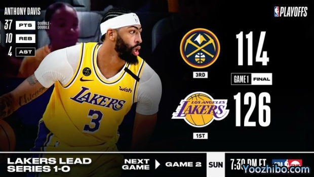 <a href=/lanqiu360zb/lakers/ target=_blank class=infotextkey>湖人</a>大胜<a href=/lanqiu360zb/nuggets/ target=_blank class=infotextkey>掘金</a>大比分1-0领先！