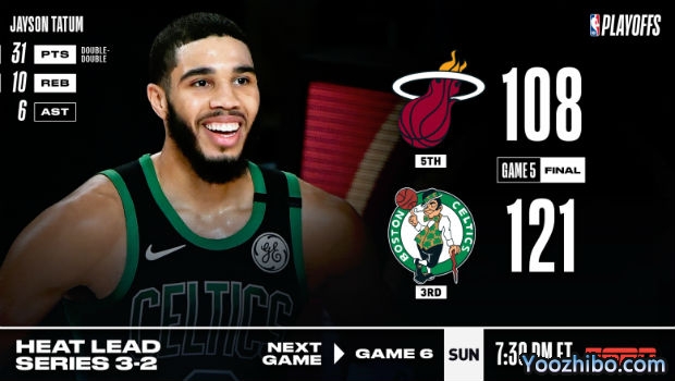 <a href=/lanqiu360zb/celtics/ target=_blank class=infotextkey>凯尔特人</a>大胜<a href=/lanqiu360zb/heat/ target=_blank class=infotextkey>热火</a>大比分追至2-3