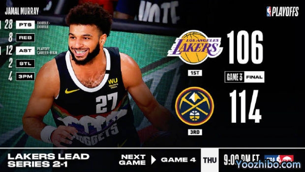 <a href=/lanqiu360zb/nuggets/ target=_blank class=infotextkey>掘金</a>力克<a href=/lanqiu360zb/lakers/ target=_blank class=infotextkey>湖人</a>大比分1-2扳回一城！